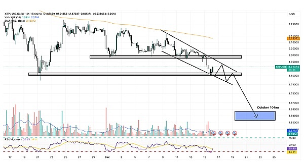 XRP 又双叒破位、2 美元关口说没就没、还藏着 10% 跌幅？
