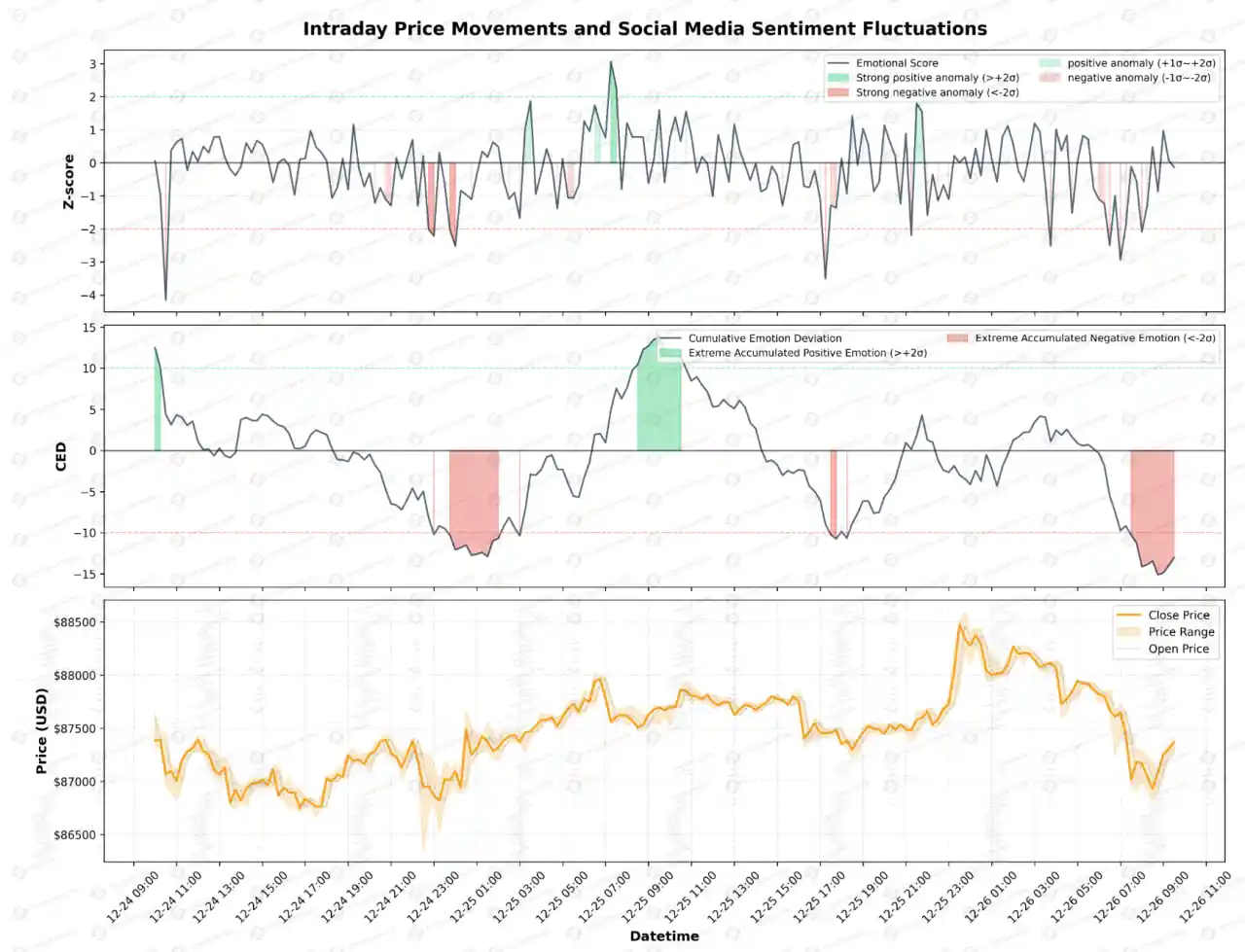 Laporan Analisis Fluktuasi Sentimen Kuantitatif Intraday — 2025.12.26