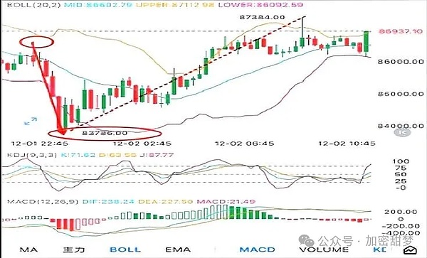 12月2日：BTC、ETH、SOL、ZEC、PROMPT、SantaHat、DOGE行情分析