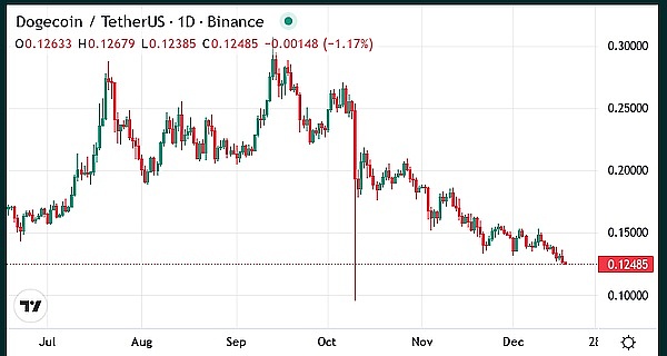 Meme Coins Make a Comeback: DOGE and SHIB Get Regulated Futures—Time to Buy the Dip?