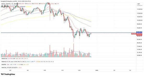 Signs of an Imminen Breakout Emerge, BTC/ETH Bullish Trend Confirmed, SOL Shorting Window Opens, Comprehensive Analysis of Crypto Long-Short Opportunities