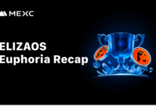 MEXC’s ELIZAOS Euphoria Campaign Concludes With 22,000+ Participants and $53.5 Billion in Futures Volume