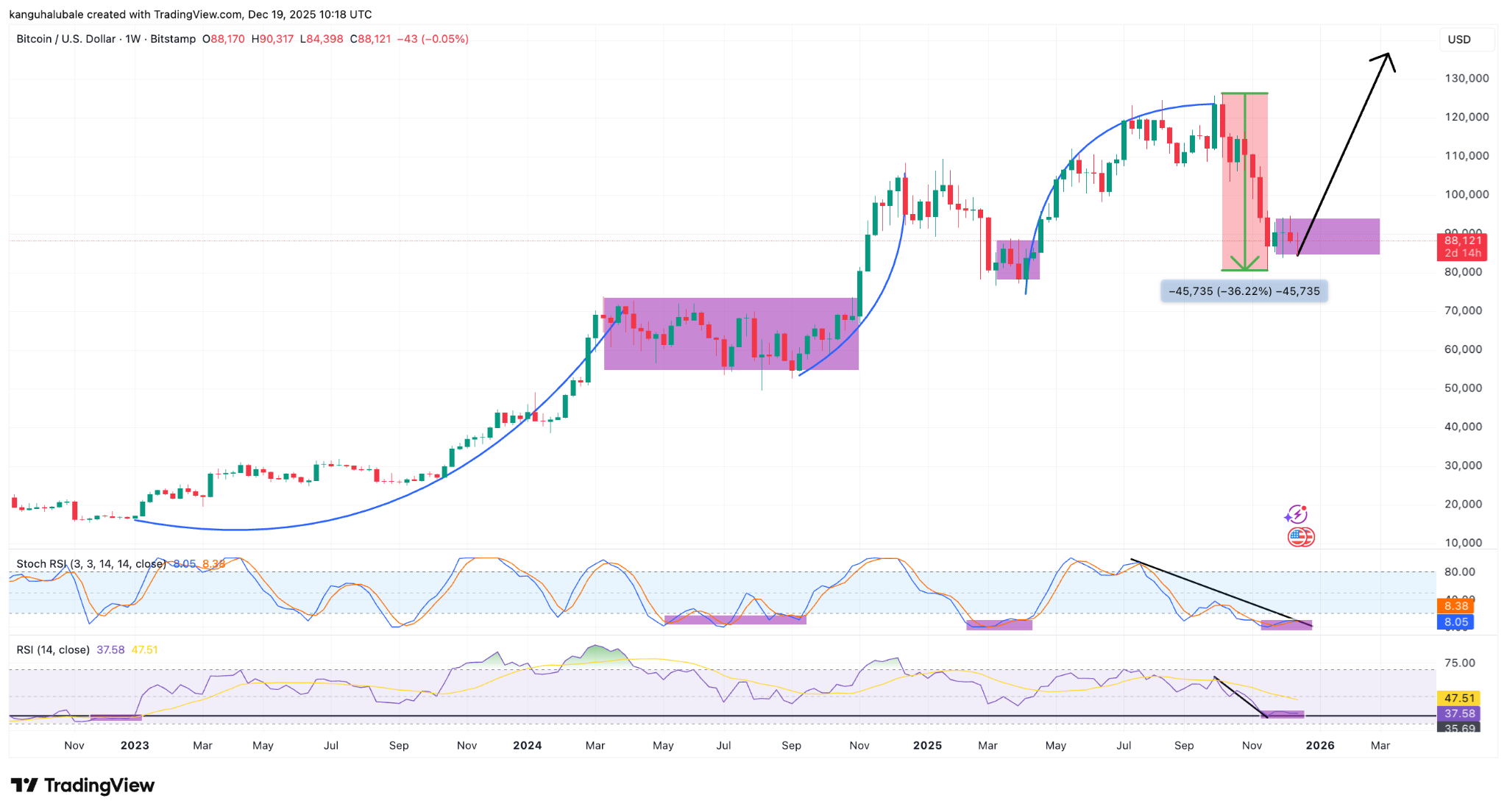 Bitcoin weekly RSI falls to the most oversold levels since $15K BTC price |  HTX Insights