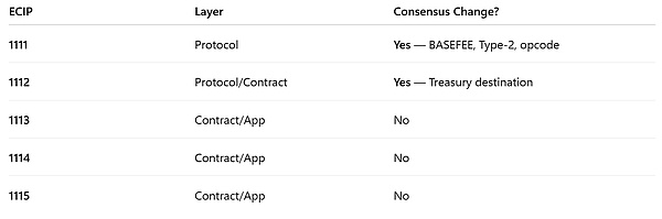 ETC Olympia Development Part 1: Implementing ECIP-1111 and ECIP-1112