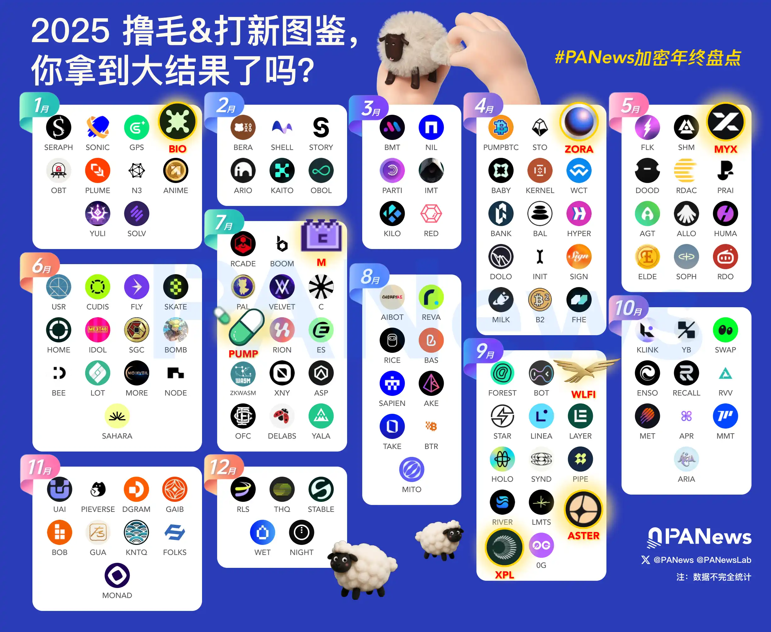 PANews Tinjauan Akhir Tahun Crypto: Apakah Skor 'Airdrop Hunting' Anda 2025 Lulus?