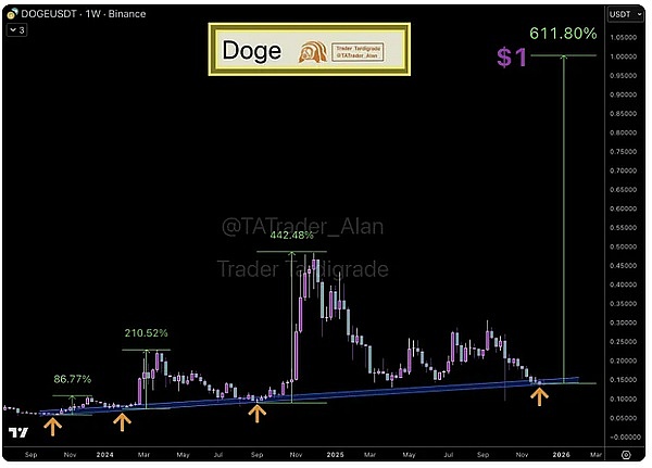 DOGE Plummeting? 8% Weekly Drop Hides a $1 Easter Egg, Triple Signals Hint at a 6x Surge?
