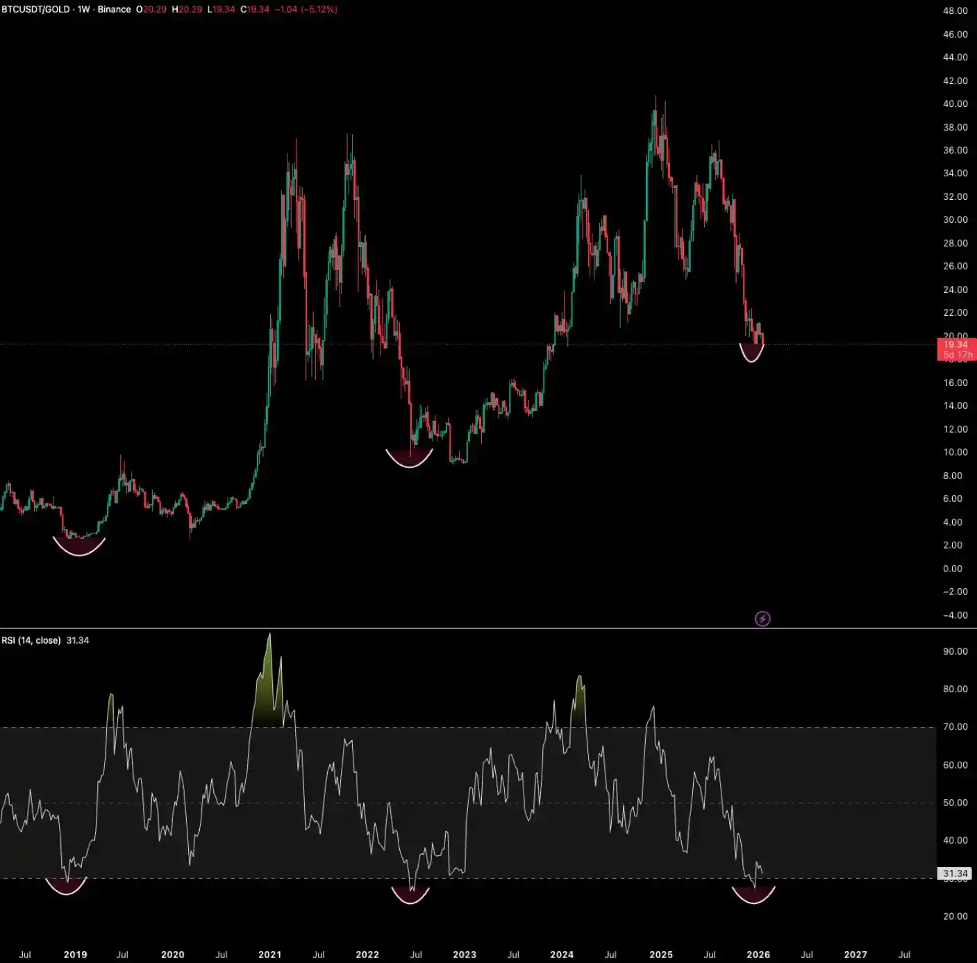 币圈崩了？黄金狂飙 60%！比特币六连阴的底层真相