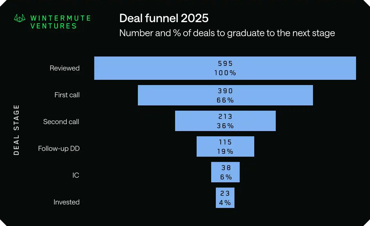 Berpisah dengan "Bercerita" untuk Mendapatkan Pendanaan: Proyek Seperti Apa yang Dapat Bertahan Hingga 2026
