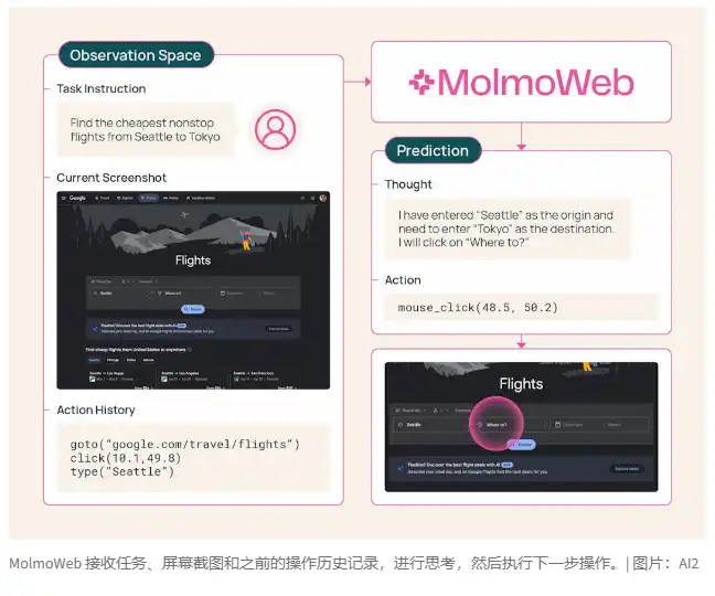 AI2 Releases Fully Open-Source Web Agent MolmoWeb: Controlling Web Pages Using Only "Vision"
