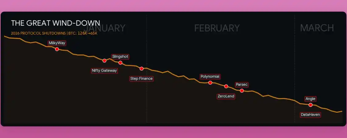 Recent Mass Shutdowns of DeFi Protocols: They All Have One Thing in Common