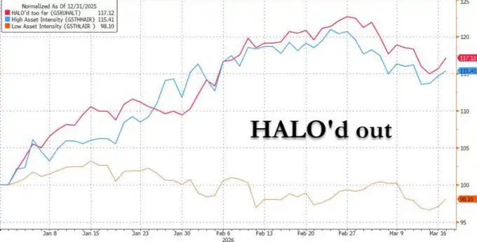 重磅推荐不到一个月，高盛建议“反手做空”HALO 交易
