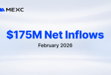 MEXC enregistre 175 millions de dollars d'entrées nettes en février, se classant 4e parmi les CEX mondiaux