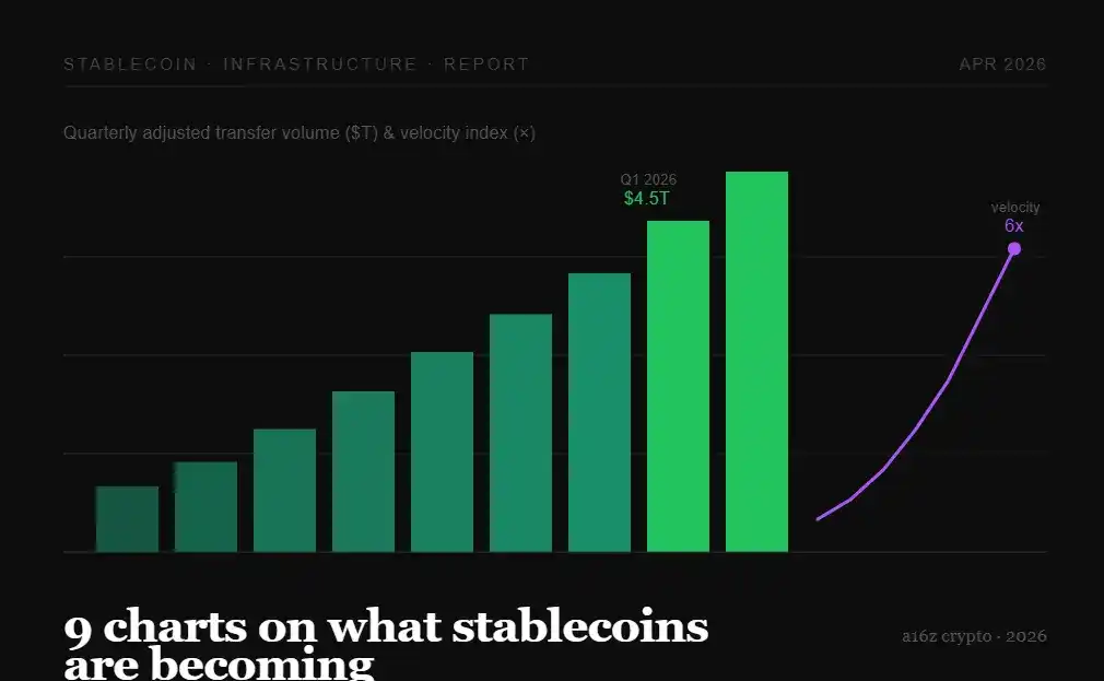 a16z Crypto: 9 Charts to Understand the Evolution of Stablecoins