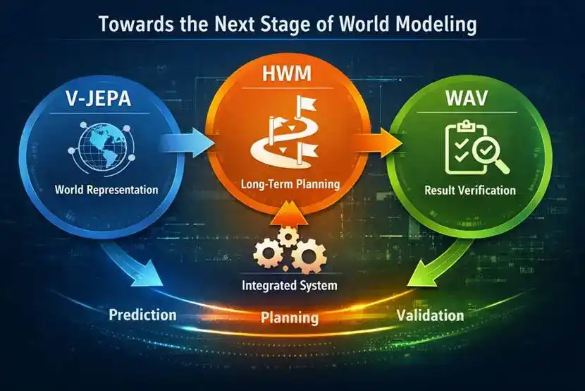 World Models Shift from Prediction to Planning: HWM and the Challenge of Long-Horizon Control
