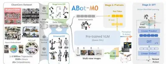 Embodied Intelligence Breakthrough: Amap Fully Open-Sources Universal Robot Base Model ABot-M0