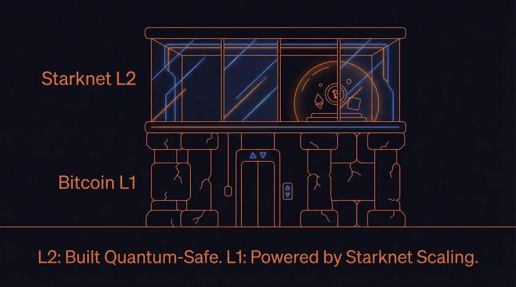 ZK-Driven Bitcoin Privacy Solution Officially Launches on Starknet
