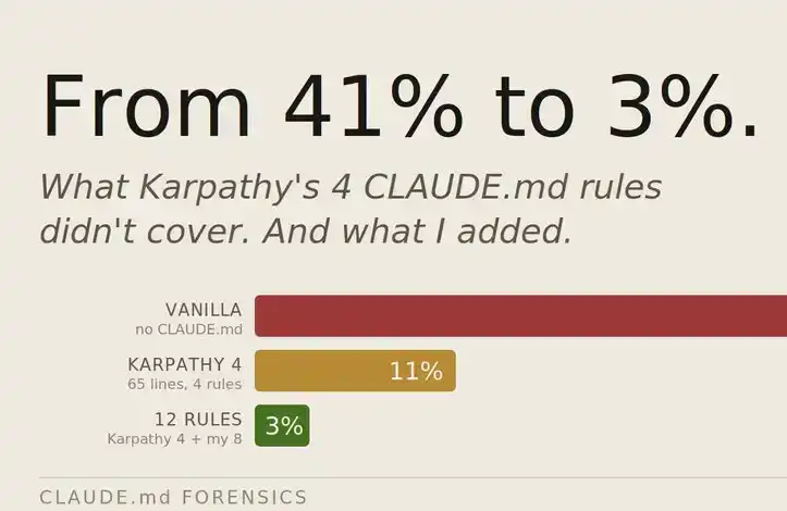 Claude always makes mistakes in writing code? These 12 rules reduce the error rate to 3%