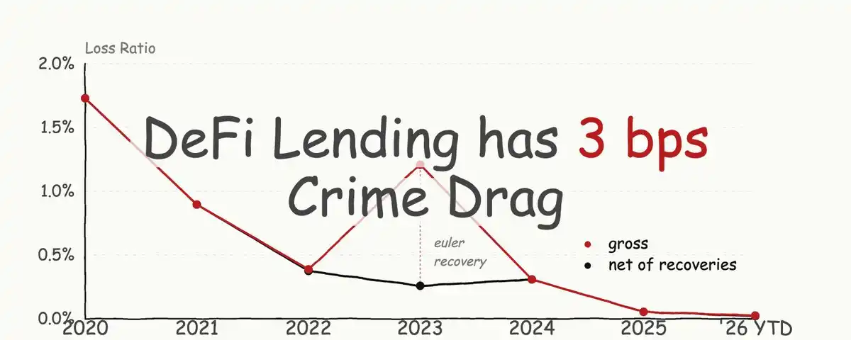 Annual Loss Rate Only 0.03%: Data Disassembles the Real Risk of DeFi Lending