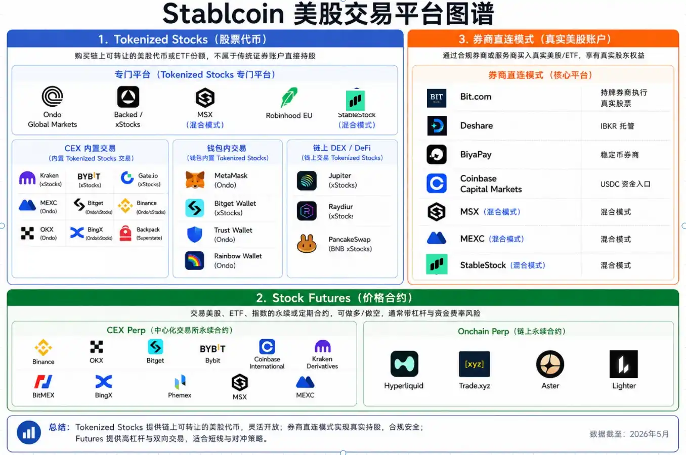 How to Define "Real U.S. Stocks": Differences Between On-Chain Tokens, Price Contracts, and Direct Broker Connections