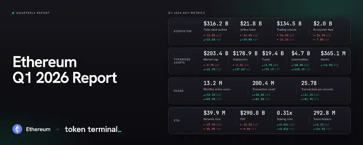 Ethereum 2026 Q1 Review: On-Chain Activity Hits Record Highs, Tokenized Assets Lead the Industry
