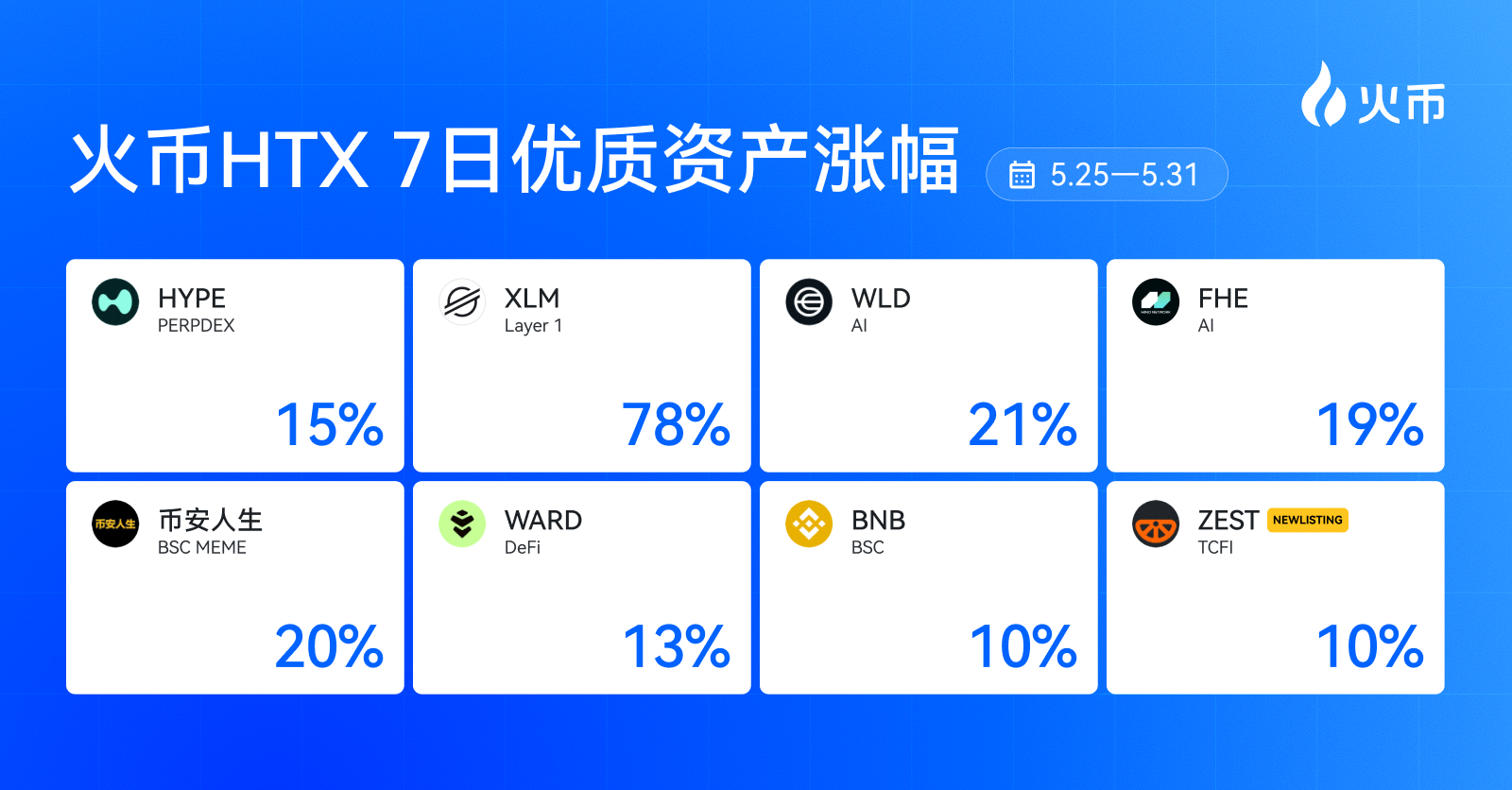 火币HTX上新资产一周回顾(5.25—5.31):XLM狂飙78%,AI回暖、BSC周末爆发,资金正在流向这些赛道 - 深潮TechFlow