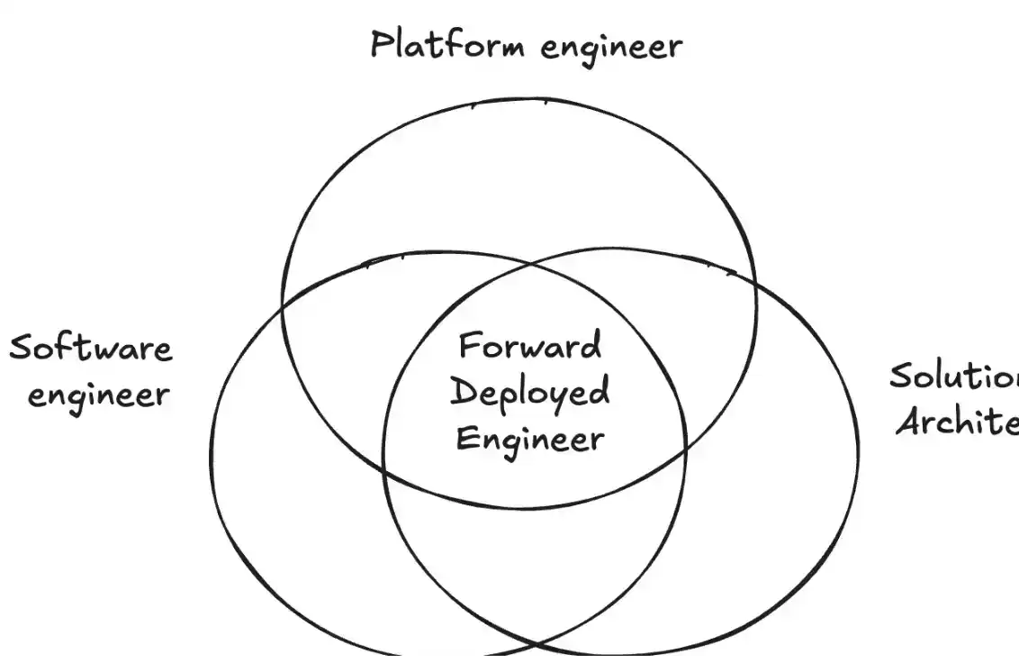 Silicon Valley's New FDE Role Gains Popularity: What Kind of AI Talent Do Enterprises Need?