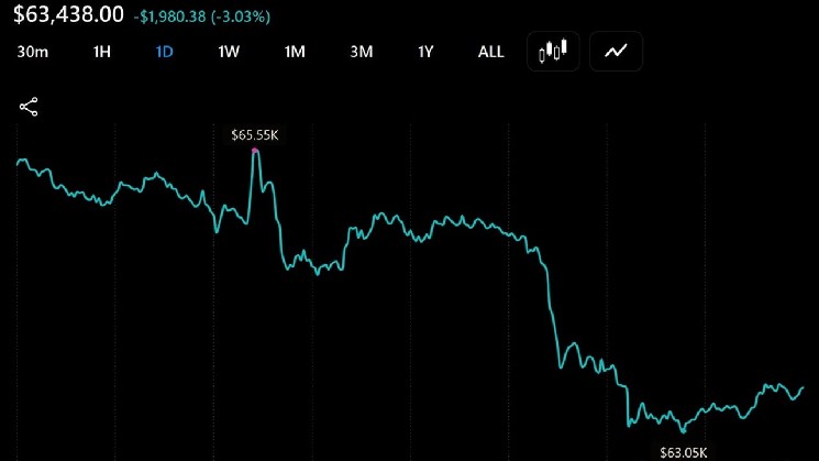 Harga Bitcoin Kembali Turun di Bawah $64,000, dengan $100 Juta Dilikuidasi dalam Satu Jam
