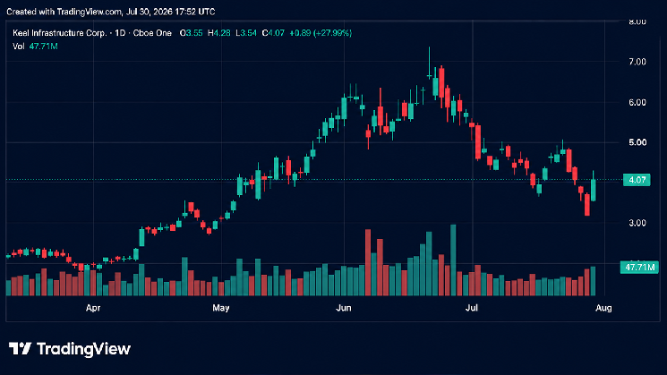 Stocks of Companies in Bitcoin Mining and AI Infrastructure Soar, Short Sellers Face Losses