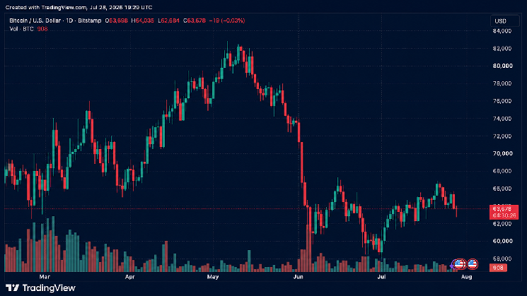 Se evaporan posiciones largas de Bitcoin por valor de 134 millones de dólares al caer el precio por debajo de 63,000 dólares antes de la crucial reunión de la Fed