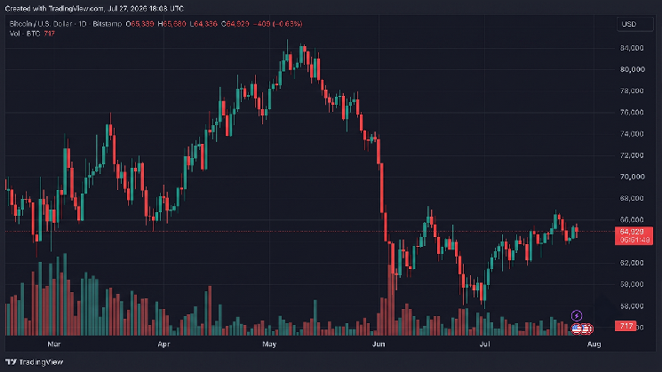 Bitcoin Traders Face $75 Million in Liquidations After Three Failed Attempts to Breach the $65,600 Mark