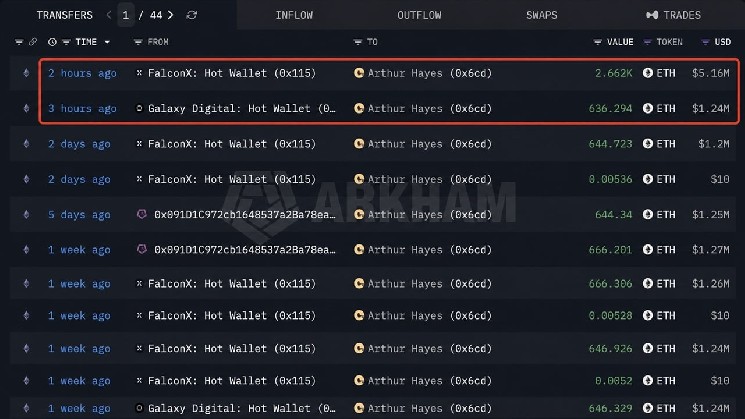 Arthur Hayes Beli ETH Lagi Senilai $6,39 Juta, Meski Rugi Buku $301.000: Inilah yang Dia Pertaruhkan