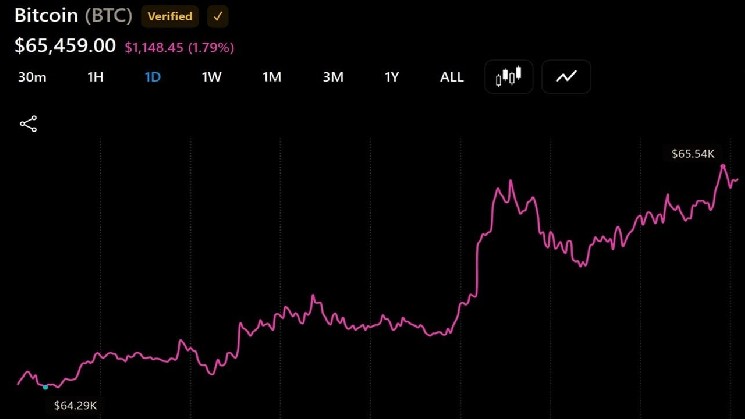 Bitcoin Once Again Surpasses the $65,500 Mark, But Volatility Persists Amid US Liquidity Growth to $5.92 Trillion