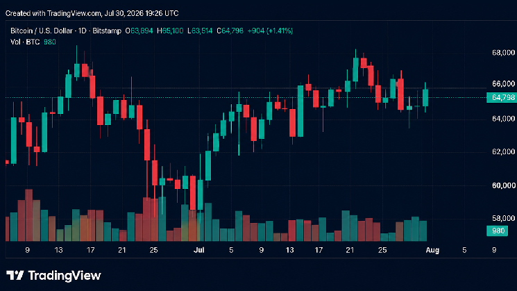 Bitcoin Surpasses $65,000 Again; July Gains Exceed 10% After Fed Pauses Rate Hikes