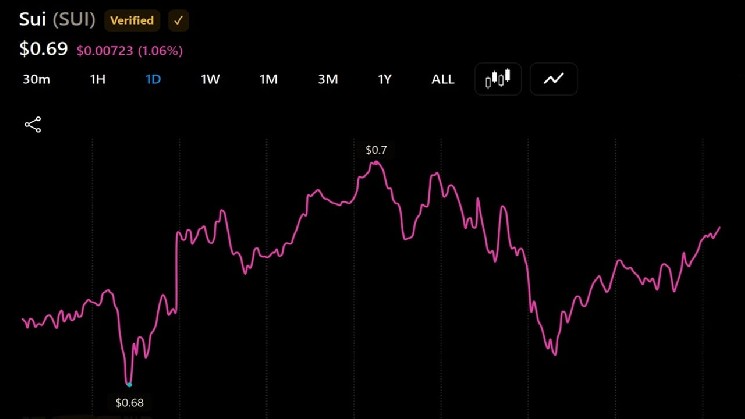 SUI Faces Daily $15 Million Token Unlock, While BEAT Leads $81 Million Token Release Wave This Week