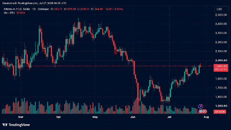 ETH 'Bears' Lose $113M as Ethereum Price Surges Above $1,980, Aims for $2,000 Breakout