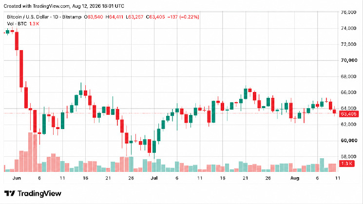 Bitcoin Price Stabilizes Around $63,400 Following Minor Drop in US Inflation Rate