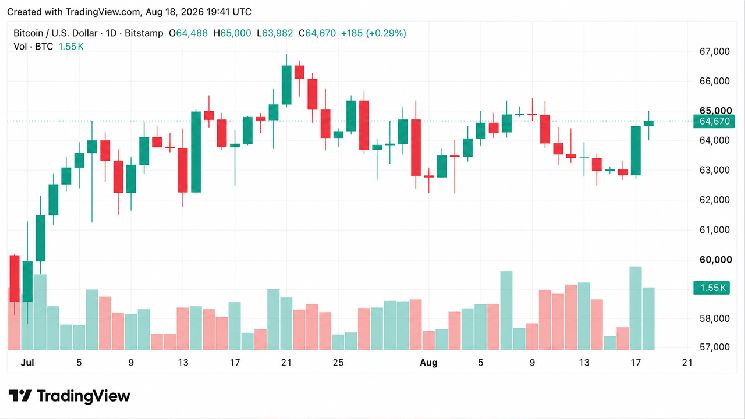 BTC Price Hits $65,000: $56 Million 'Short Squeeze' Punishes Traders Betting on a Drop