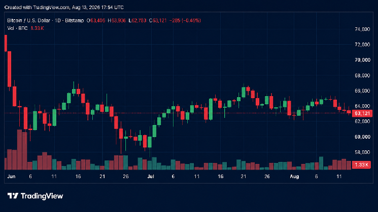 BTC Price Falls Below $63,000, Triggering $122 Million in Long Position Liquidations