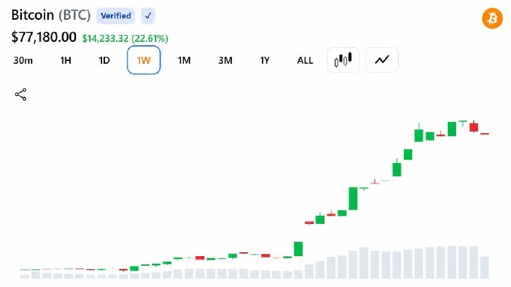 Bitcoin Soars by $10,000 in a Week, Short Sellers Lose $3 Billion