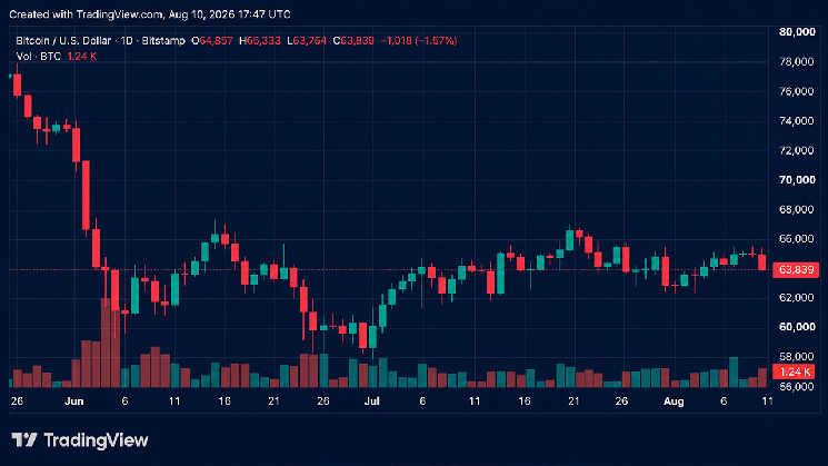 Bitcoin Price Falls Below $64,000 Amid Sale of 1,690 BTC as Part of Strategy