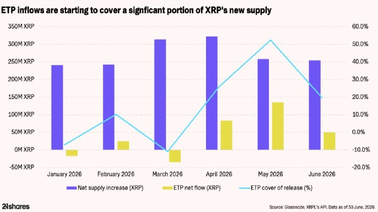 XRP Faces 5.5% Annual Supply Dilution Amid 81.6% Drop in XRPL Revenue
