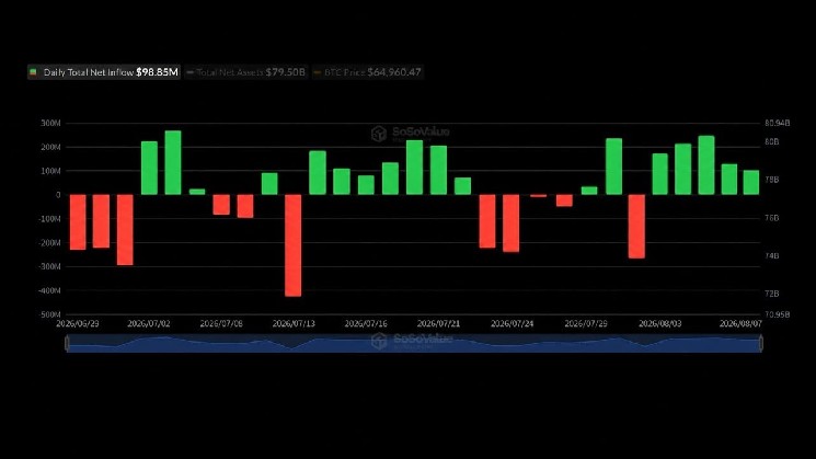 IBIT от Blackrock привлек 479 млн долларов на фоне продолжения роста популярности биткоин-ETF