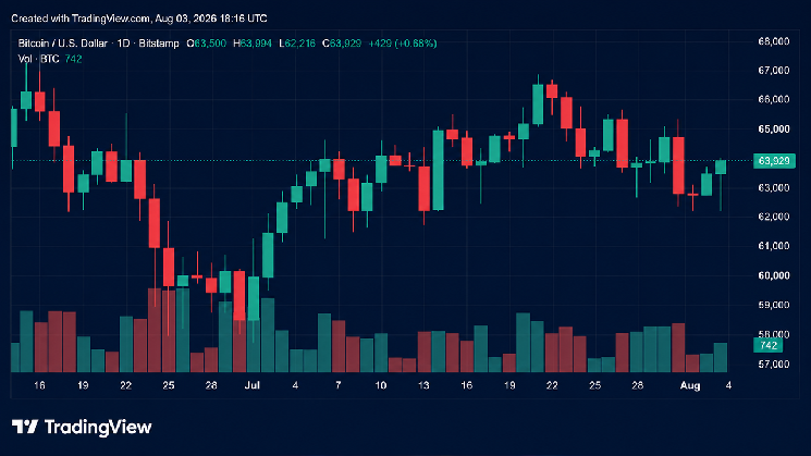 比特币逼近64,000美元关口，CLARITY法案通过概率降至27%