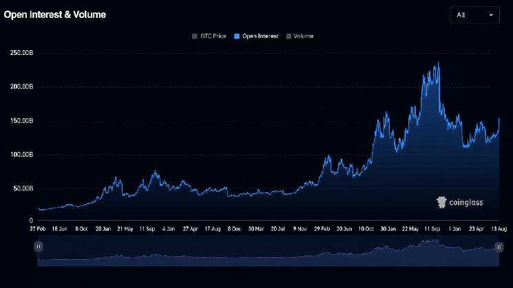 Bitcoin Price Again Surpasses $79,000 Mark, Open Interest Reaches $140 Billion