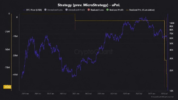 Según Cryptoquant, la estrategia de Saylor ha generado pérdidas por valor de 102 millones de dólares en bitcoin