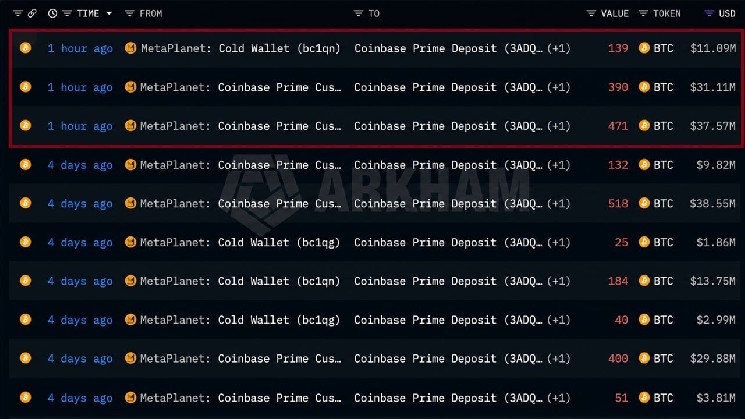 Metaplanet Transfers 1,000 BTC to Coinbase Prime Custody
