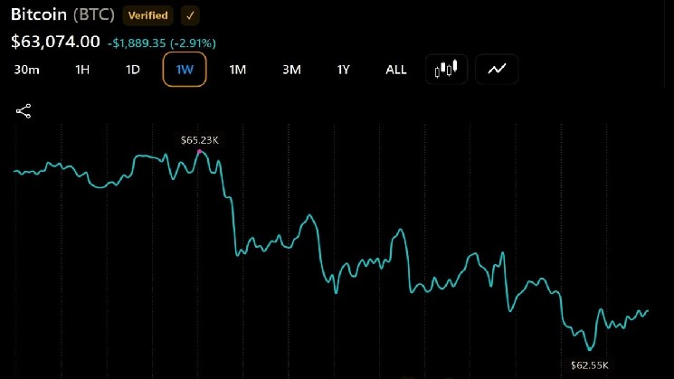 Fairlead Strategies: Bitcoin May Have Reached Its Major Low