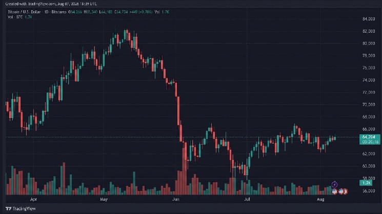 Le cours du bitcoin franchit la barre des 65 340 dollars dans un contexte de controverses autour du BIP 110, augmentant le risque de hard fork