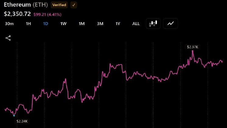 ETH上的两条“巨鲸”在抛售压力加剧背景下售出价值6300万美元资产