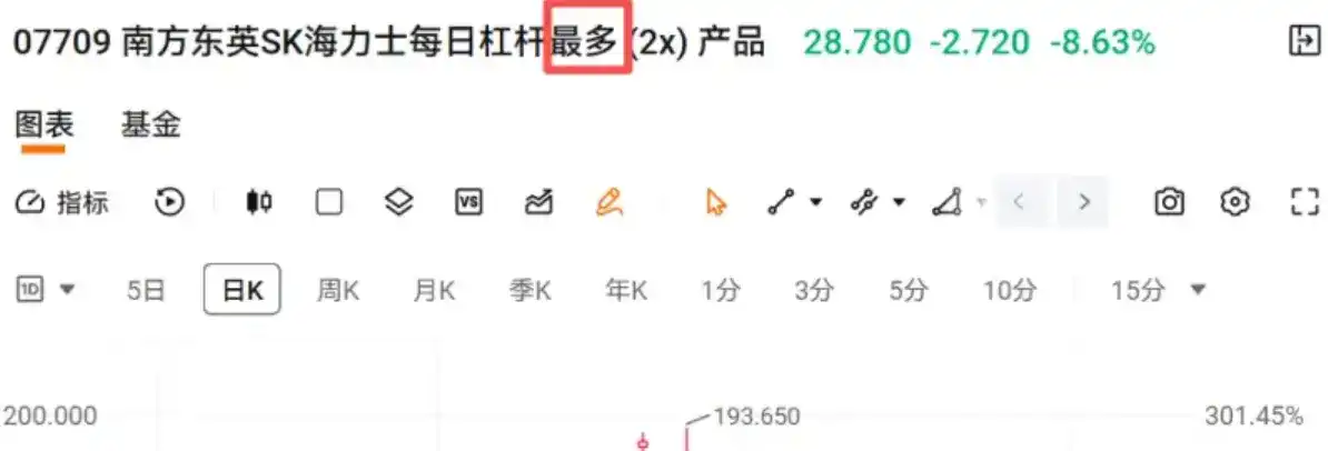 ETF с двойным плечом на акции SK Hynix (07709) сменил название. Осталась ли у инвесторов надежда отбить убытки?